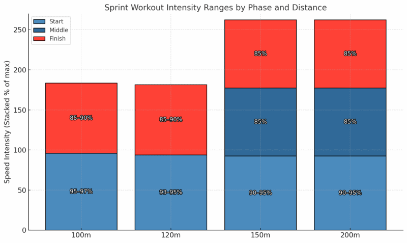 sprinting